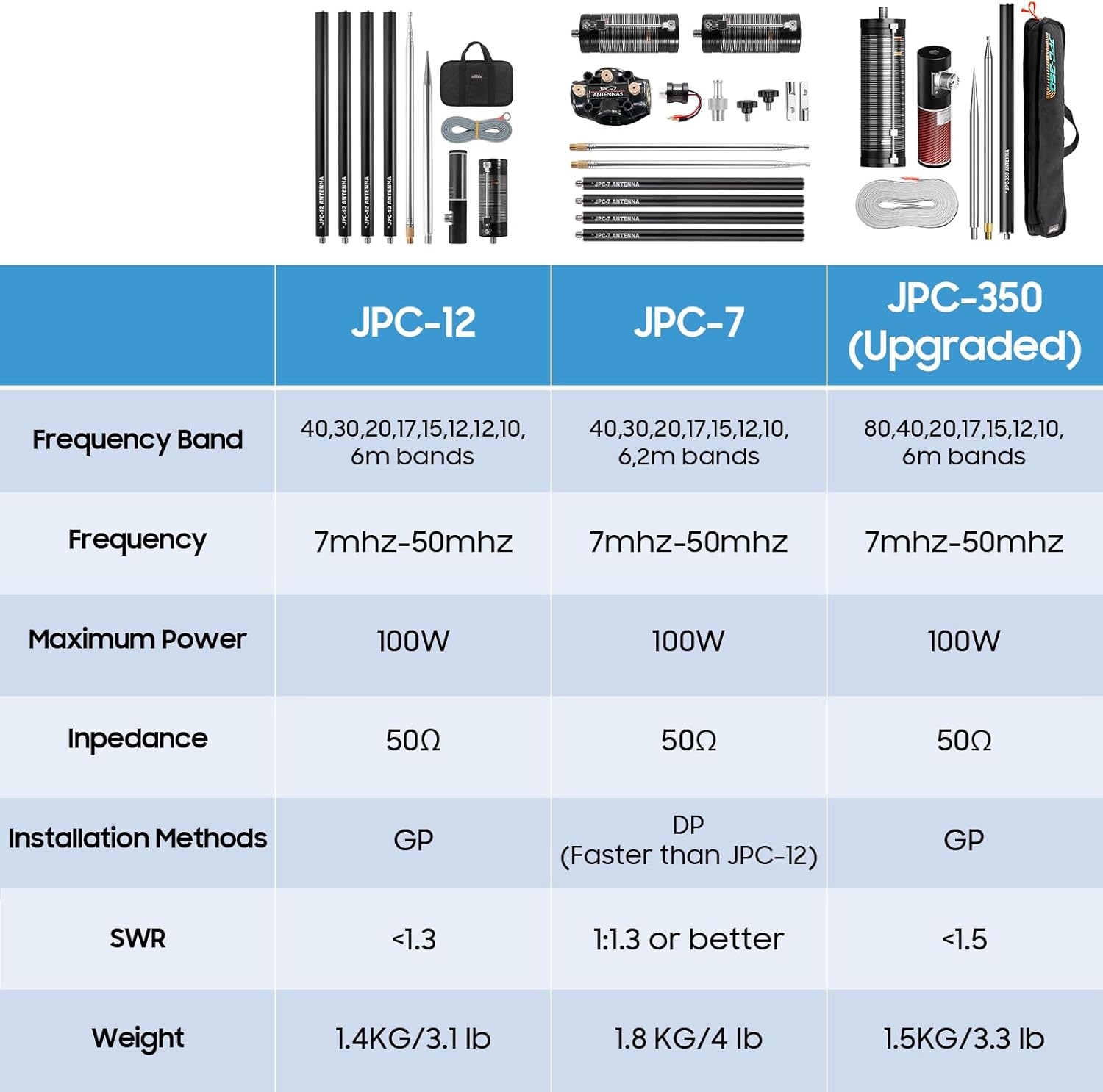 JPC-350 HF Vertical Antenna for Ham Radio 80-6 Meters, 100W Portable HF Radio Antenna 7MHz-50MHz 8-Band with Upgraded Slide Regulator, Suitable for Field/Emergency/Training/Outdoor