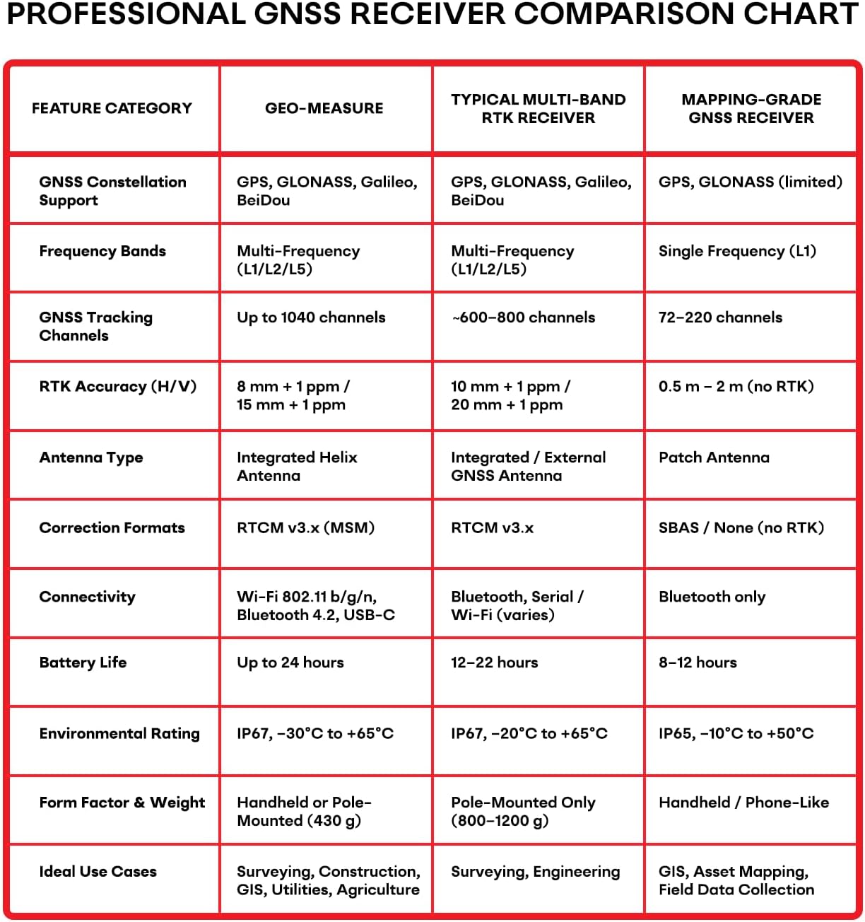 Handheld RTK GNSS Receiver for Surveying – Multi-Frequency GPS/GLONASS/Galileo/BeiDou, Centimeter Accuracy, Integrated Helix Antenna, Wi-Fi/Bluetooth, IP67 Rugged Surveyor, GEODNET RTK Enabled