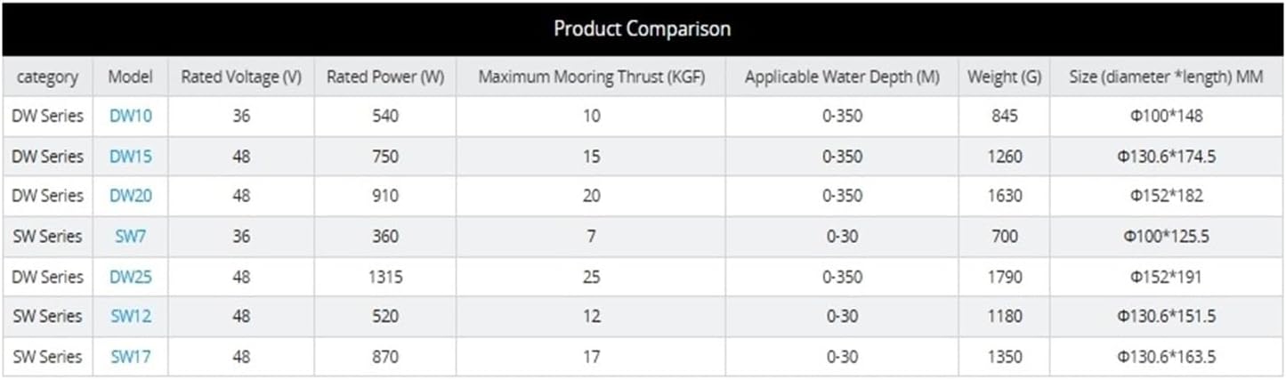 Underwater Thruster SW7, Brushless Motor ROV Dynamics Motor