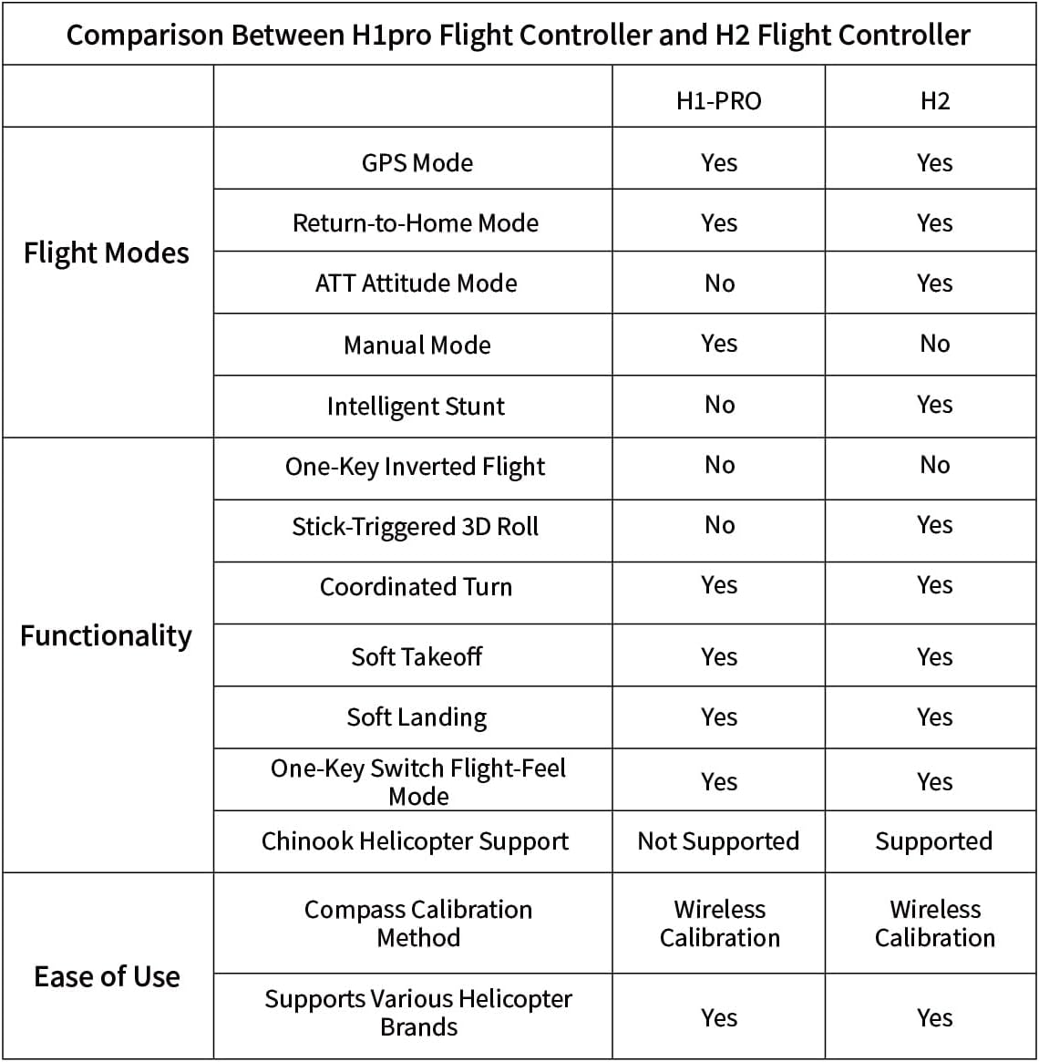 JCZK 300C PRO RC Helicopter, 2.4G 12CH Flybarless RC Helicopter Model with H2pro Smart Flight Control and GPS Positioning, LED Navigation Lights, RTF Version, Red