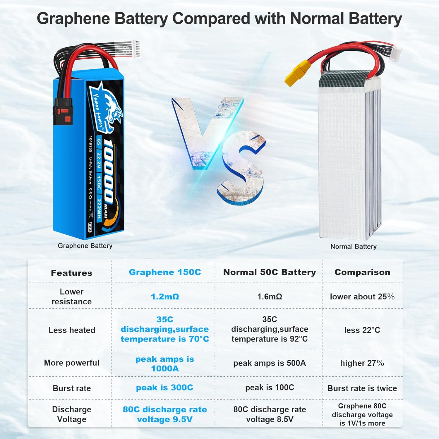 Yowoo 2 Packs 6S 10000mAh 22.2V 150C Graphene LiPo Battery with QS8 Connector and Metal Plates for RC Car Truck Tank Boat Racing Models