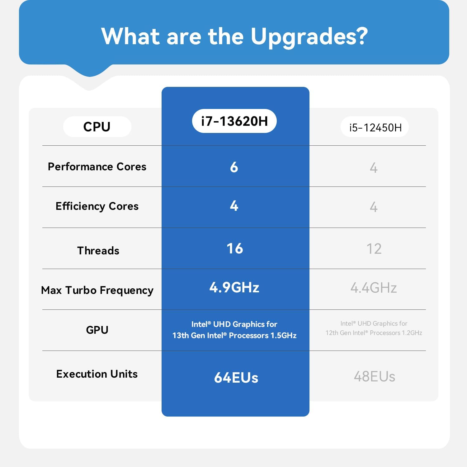Beelink EQi13 Pro Mini PC W-11 Pro, Intel Core i7 13620H (10C/16T up to 4.9GHz) 32G DDR4 1TB NVMe M.2 SSD Dual Display 4K@60Hz Output, Wi-Fi 6, BT5.2, 2 * 1000M LAN, Built-in PSU Mini Computer