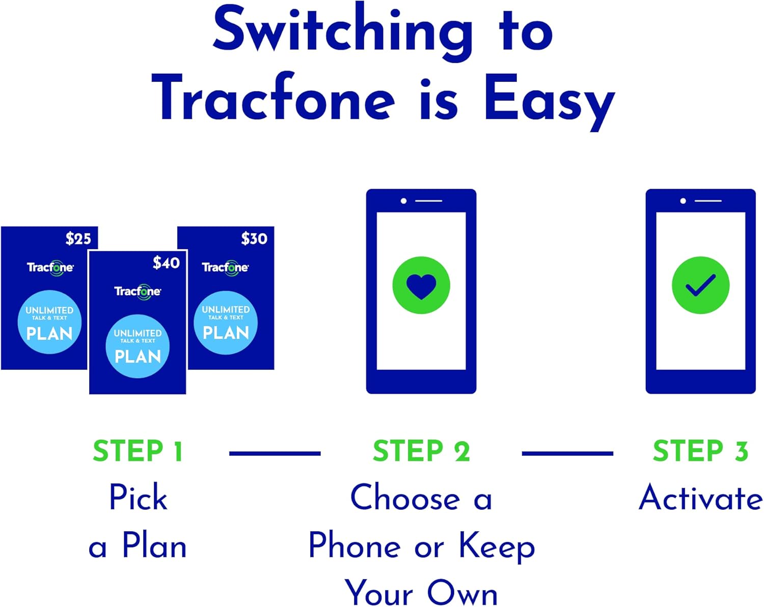 Tracfone $35, 750 Min, 1000 Text, 1 GB Data 60–Day Plan [Physical Delivery]