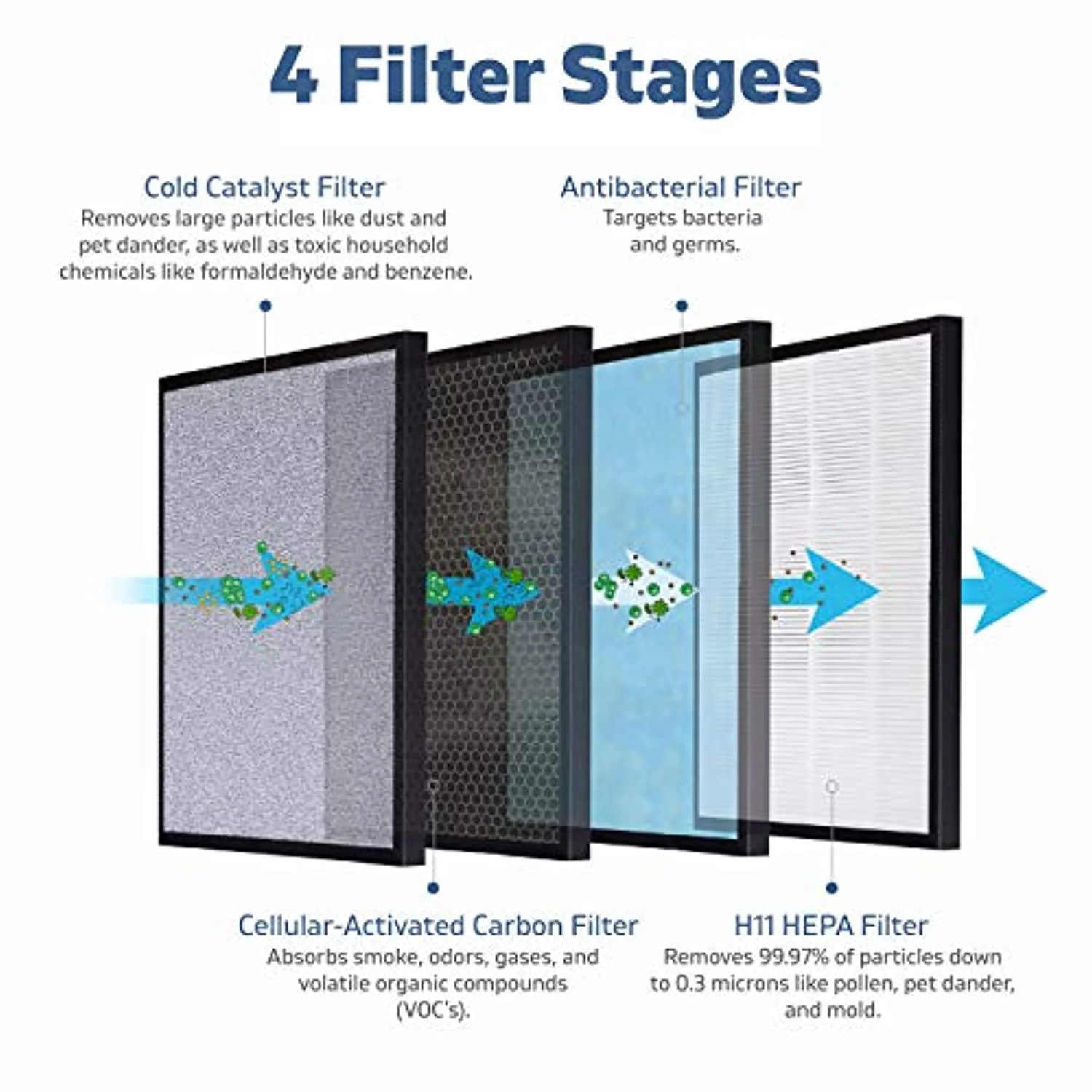 Certified Replacement Filters for HSP001 Smart True HEPA Air Purifier, 1 Set (True HEPA)