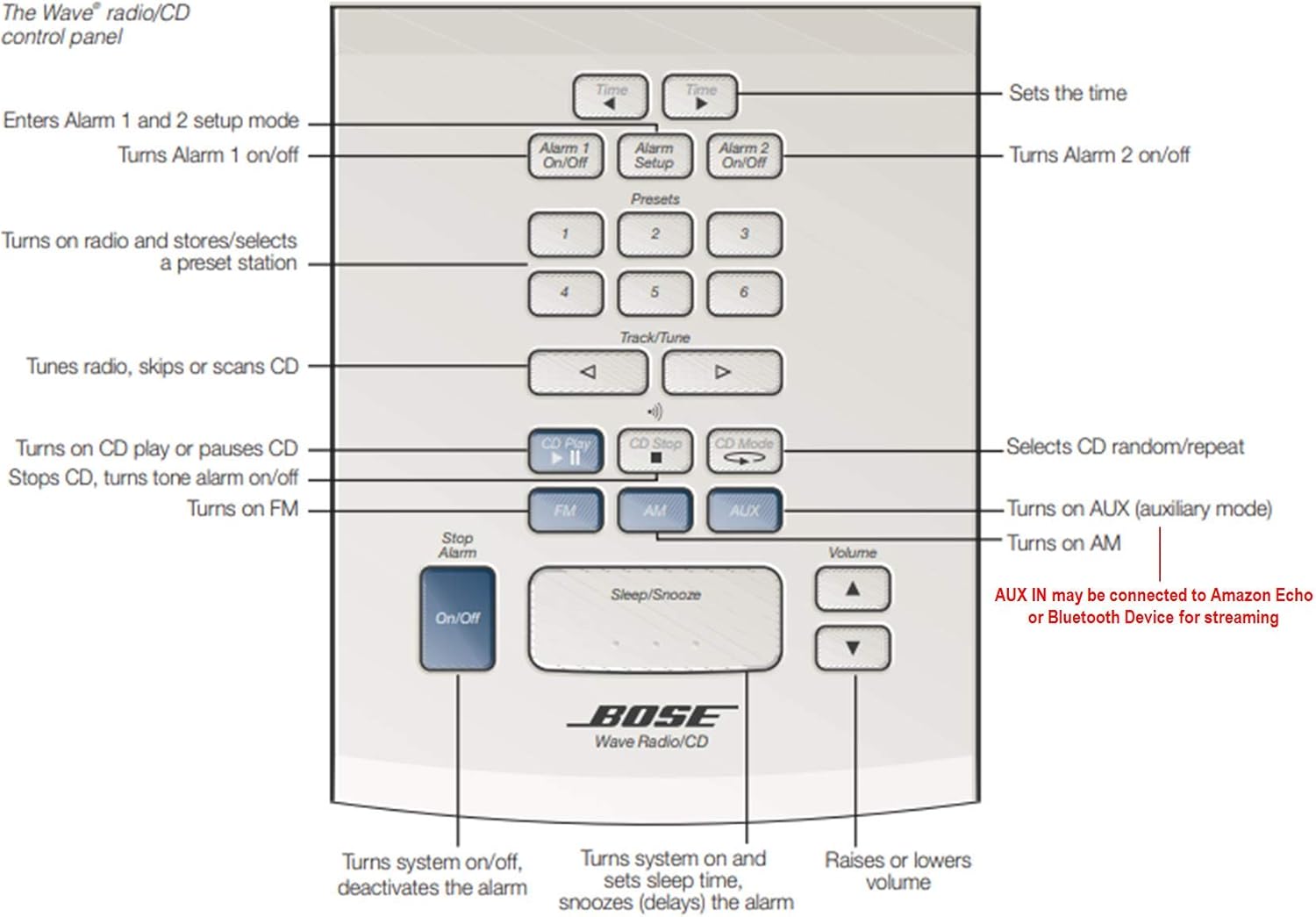 Bose Wave Radio/CD Player - AWRC-1P White Certified (Renewed)