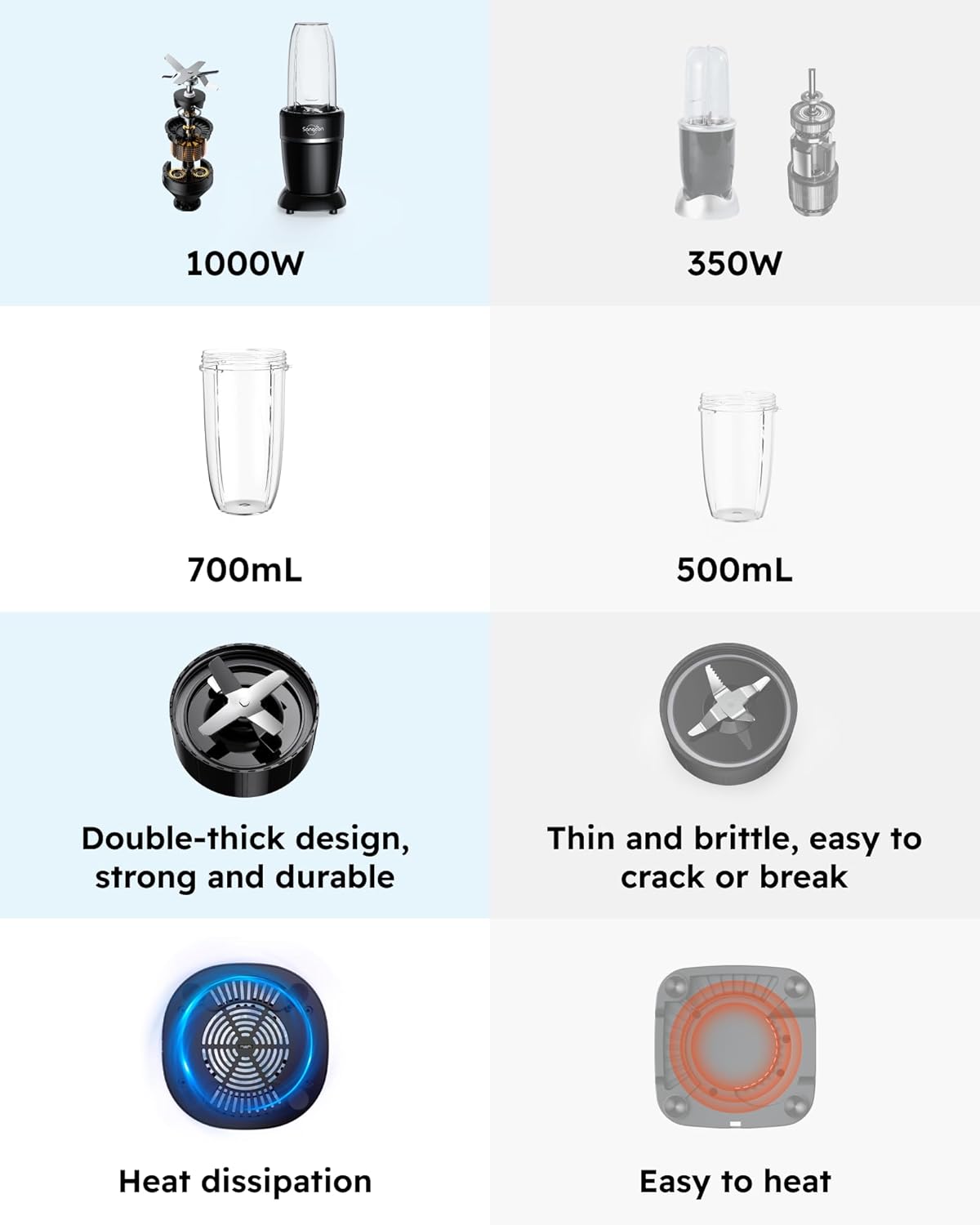 Sangcon 1000W Smoothie Blender for Kitchen, Blenders for Smoothies with (3) Cups (2) Spout Covers (1) Storage Cap (1) To-Go Cap, Portable Blender for Shakes, Ice Crushing, Frozen Drinks, Spices