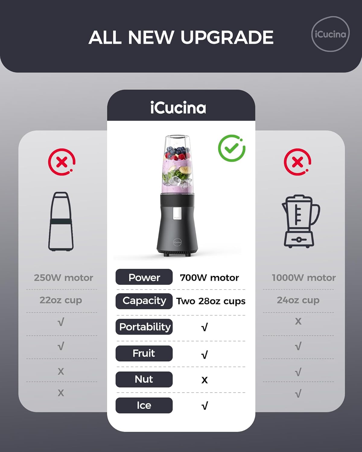 iCucina Smoothie Blender, Personal Blender for Shakes and Smoothies, 700W Pulse Technology Single Serve Blenders with 2 x 28oz Protable Cups for Ice Crush, Frozen Fruit Drinks