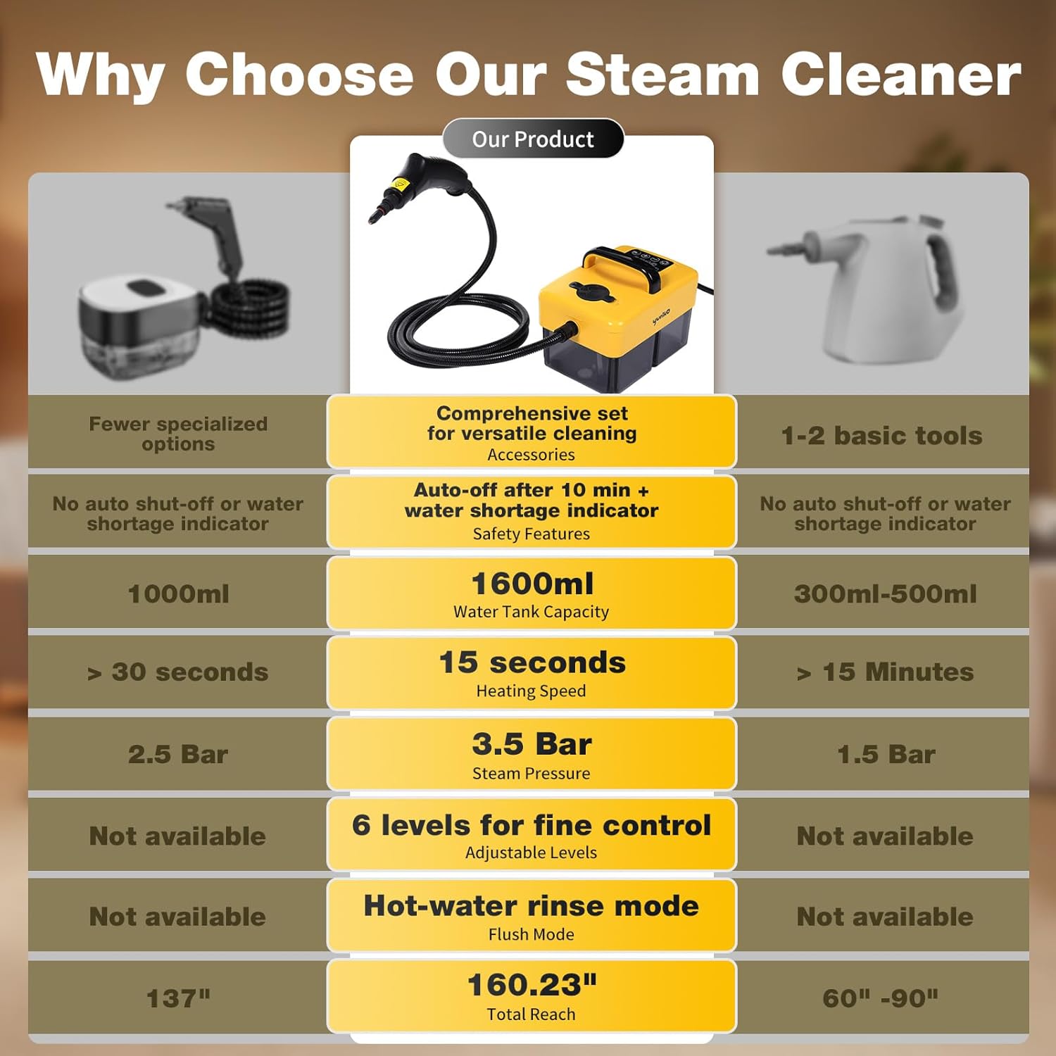 Handheld Steam Cleaner for Home, 6-Level Adjustable, 15s Heat-Up, One Touch Flush Mode, 3.5 Bar High Pressure, Auto Shut-Off, 1500W Portable Steamer for Carpets Floor Car Furniture Couch Tile