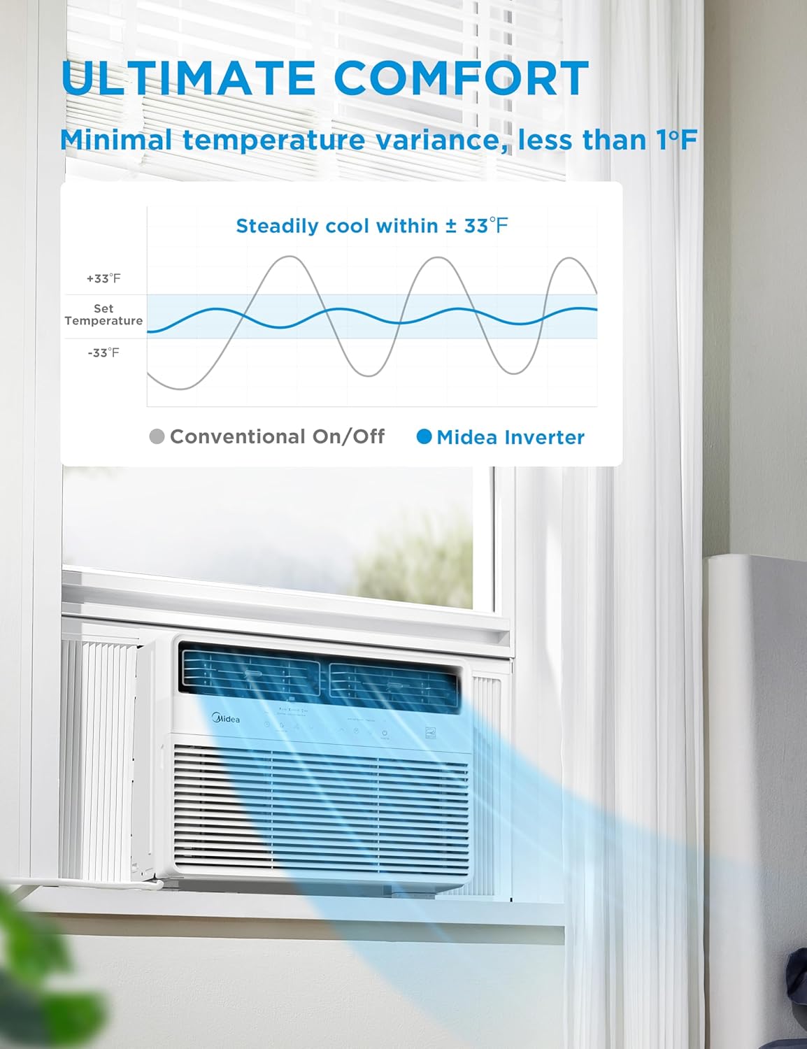 Midea 14,000 BTU Smart Inverter Window Air Conditioner with APP, Alexa Control, 115V AC Unit Cools up to 700 Sq. Ft, Quiet Operation, Energy Saving, Remote & Easy Installation Kit, White