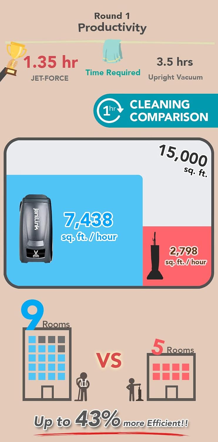 Jet Force Backpack Vacuum Ultra Quiet & Powerful Commercial Grade