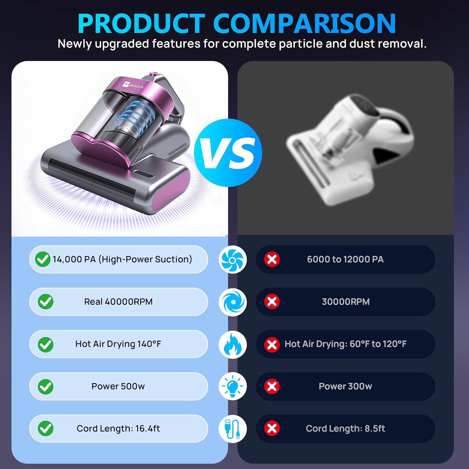 Mattress Vacuum Cleaner UVC 253.7nm Light with 16Kpa Strong Suction, 145°F Heat, Ultrasonic, HEPA Filter, Versatile Bed, Pillow and Couch Vacuum Cleaner (16.4ft Corded, 500W)