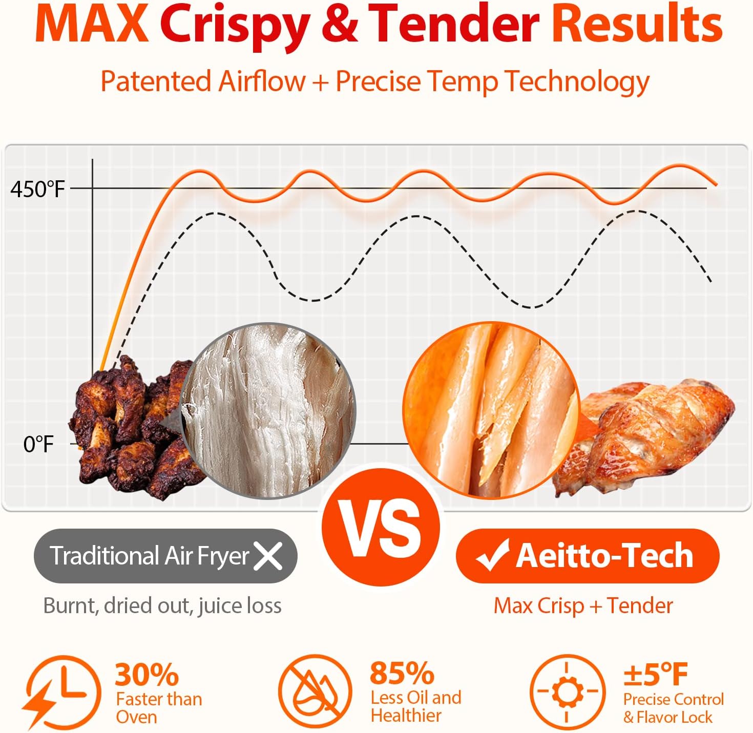 Aeitto® 32-Quart PRO Large Air Fryer Oven| Toaster Oven Combo | with Rotisserie, Dehydrator and Full Accessories | 19-In-1 Digital Airfryer | Fit 13