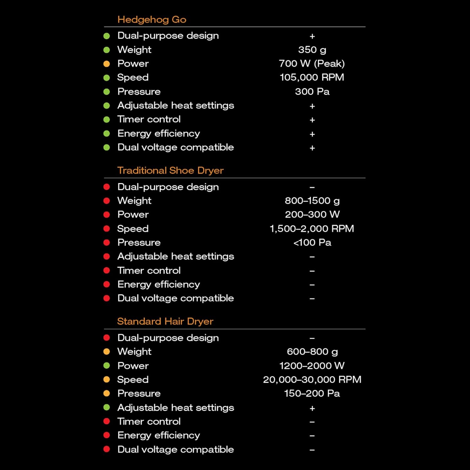 Hedgehog GO Portable Shoe & Gear Dryer – 105,000 RPM High-Speed Travel Boot & Glove Dryer | Compact 350g Lightweight Design | Dual-Voltage (100–240V), Adjustable Heat & Timer