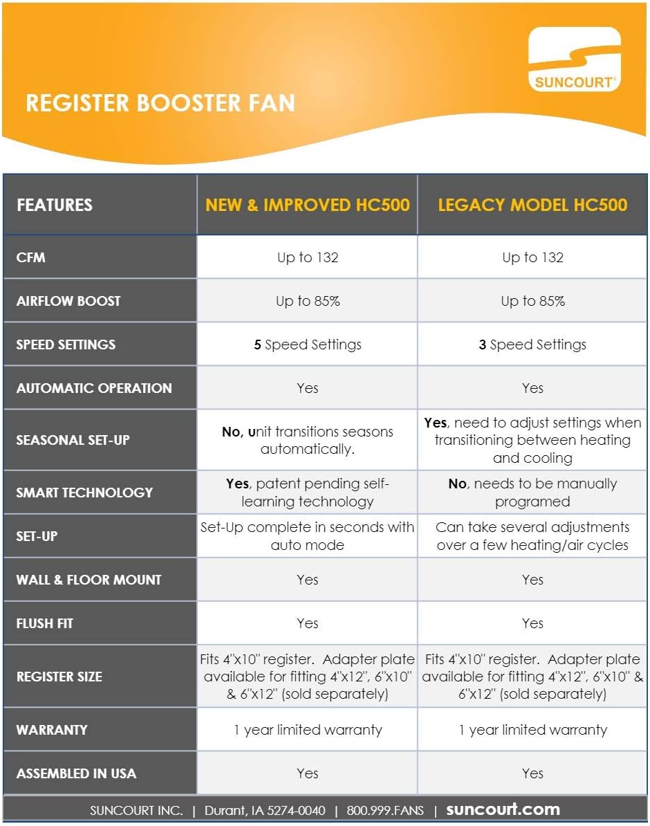 Suncourt Flush Fit Register Air Booster Fan HC500-W- White - (2 Pack)