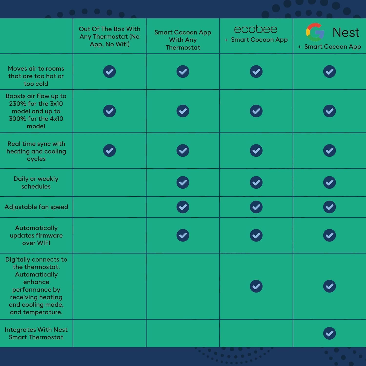 4X10 Register Booster Fan with Temperature & Humidity Sensor - Smart Dual Air Conditioner & Heater Floor Fan for Smart Home - Integrates with Ecobee & Nest Thermostats