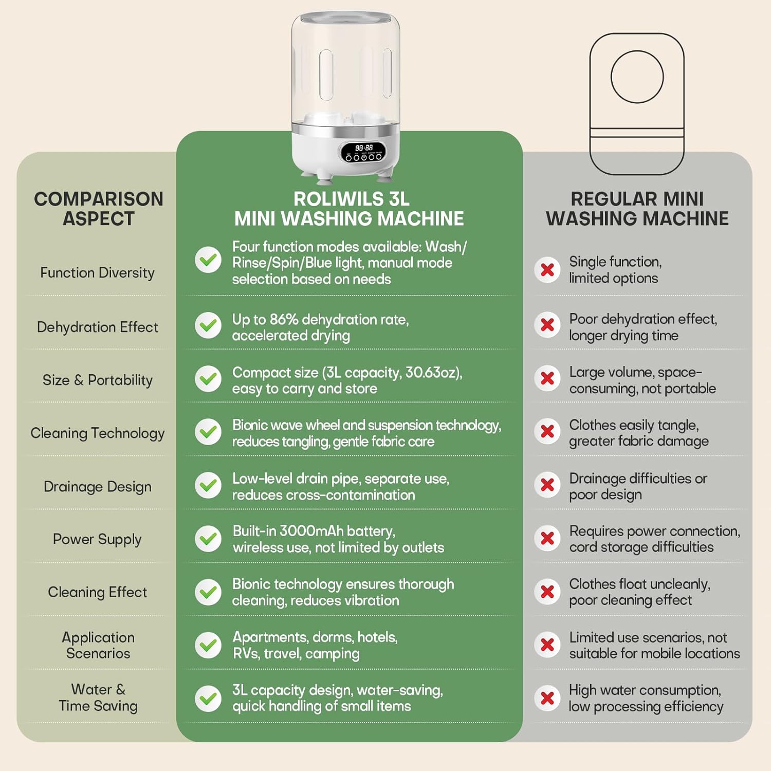 Roliwils Underwear Washing Machine | Automatic Mini Washing Machine, Portable spin dry | For underwear, socks, baby clothes | mini washing machine for travel, dorm, RV | Saves water and time