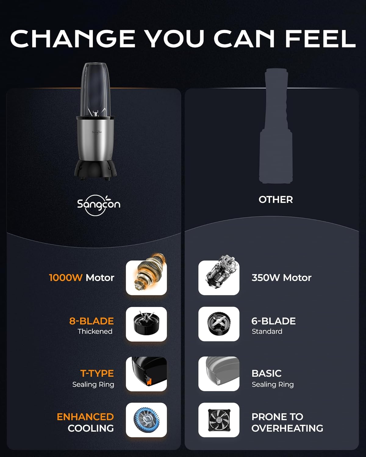 Sangcon 1000w Smoothie Blender for Kitchen, Blender for Smoothies, with 24oz/19oz/10oz Bpa-Free Cups – Upgraded Portable Personal Blenders for Shakes, Frozen fruit, Baby Food, Spice Grinding & More