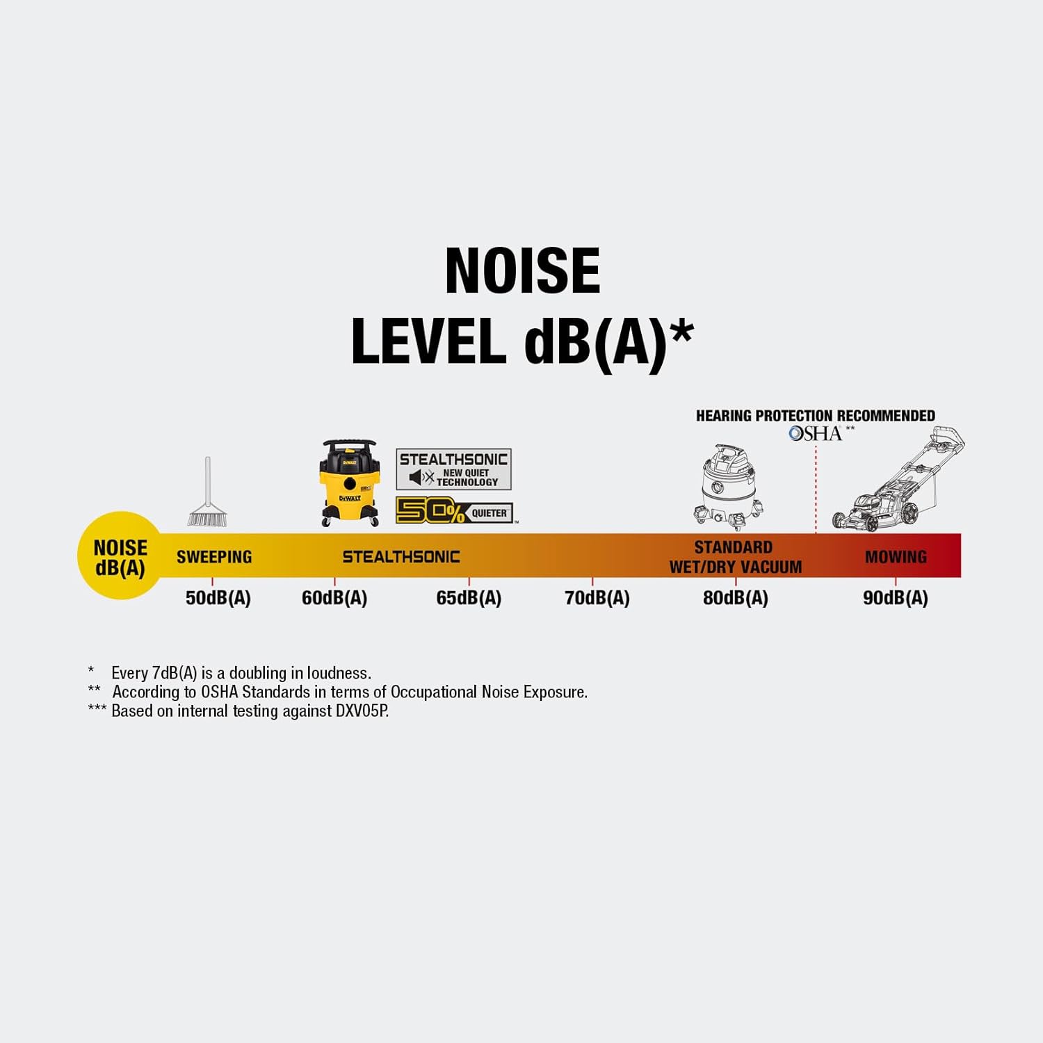 DEWALT 5 Gallon STEALTHSONIC Ultra-Quiet Wet/Dry Shop Vac, 4 Peak HP Powerful Suction, Built for Long-Lasting Performance, Portable Vacuum for Garage, Workshop & Jobsite, DXV05P-QT