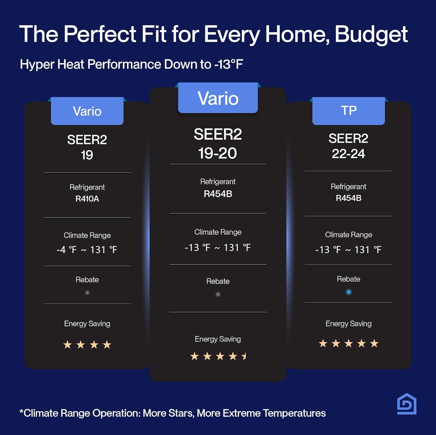 DELLA 28K BTU ODU Tri 3 Zone (9K 9K 18K BTU) Mini Split AC Works with Alexa and Wifi, Multi Zone Cools Up to 1800 Sq.Ft, 20 SEER2 208-230V, Energy Efficient, Pre-Charged Heat Pump, 16ft Kits
