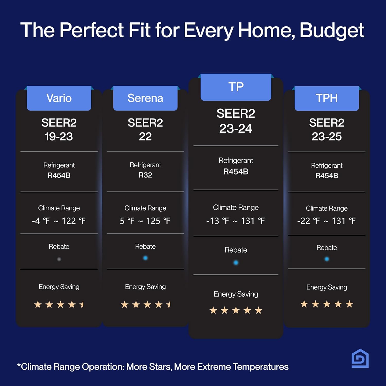 DELLA Hyper Heat Lower as -13℉, 12,000 BTU WiFi Mini Split, Energy Star 230V 24 SEER2, Cools Up to 550 Sq. Ft, Work with Alexa, Inverter AC with 1 Ton Pre-Charged Heat Pump & 16.4ft Installation Kits