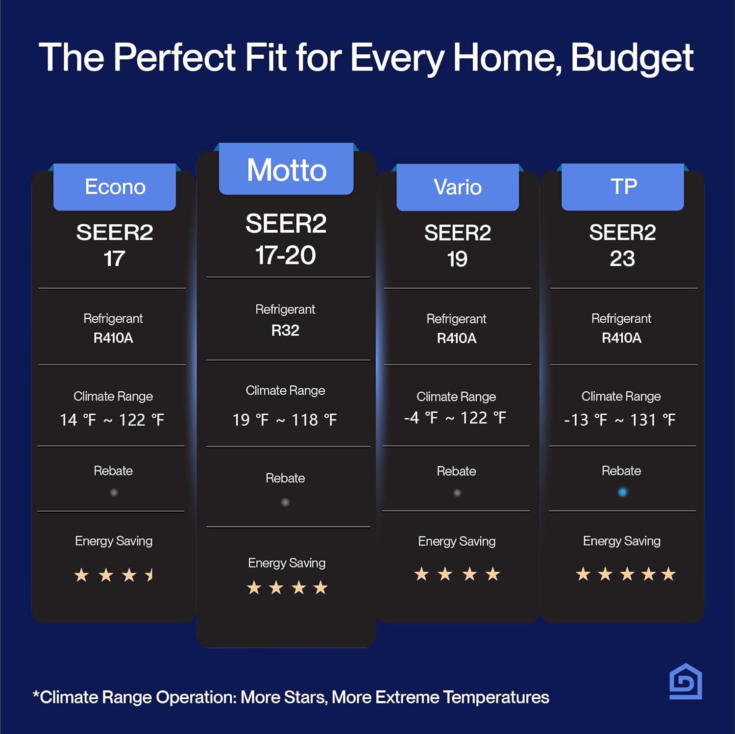 DELLA Motto Series 12000 BTU Wifi Enabled Mini Split 20 SEER2 Cools Up to 550 Sq.Ft, 110-120V, Works with Alexa, Air Conditioner & Heater with 1 Ton Pre-Charged Heat Pump