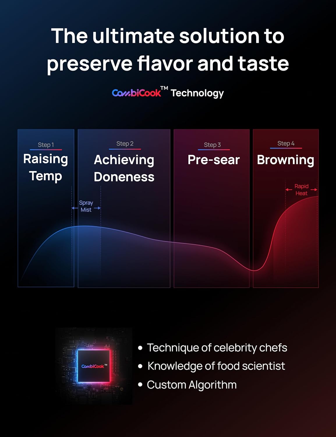 Dreo ChefMaker Combi Fryer, Cook like a pro with just the press of a button, Smart Air Fryer Cooker with Cook probe, Water Atomizer, 3 professional cooking modes, 6 QT