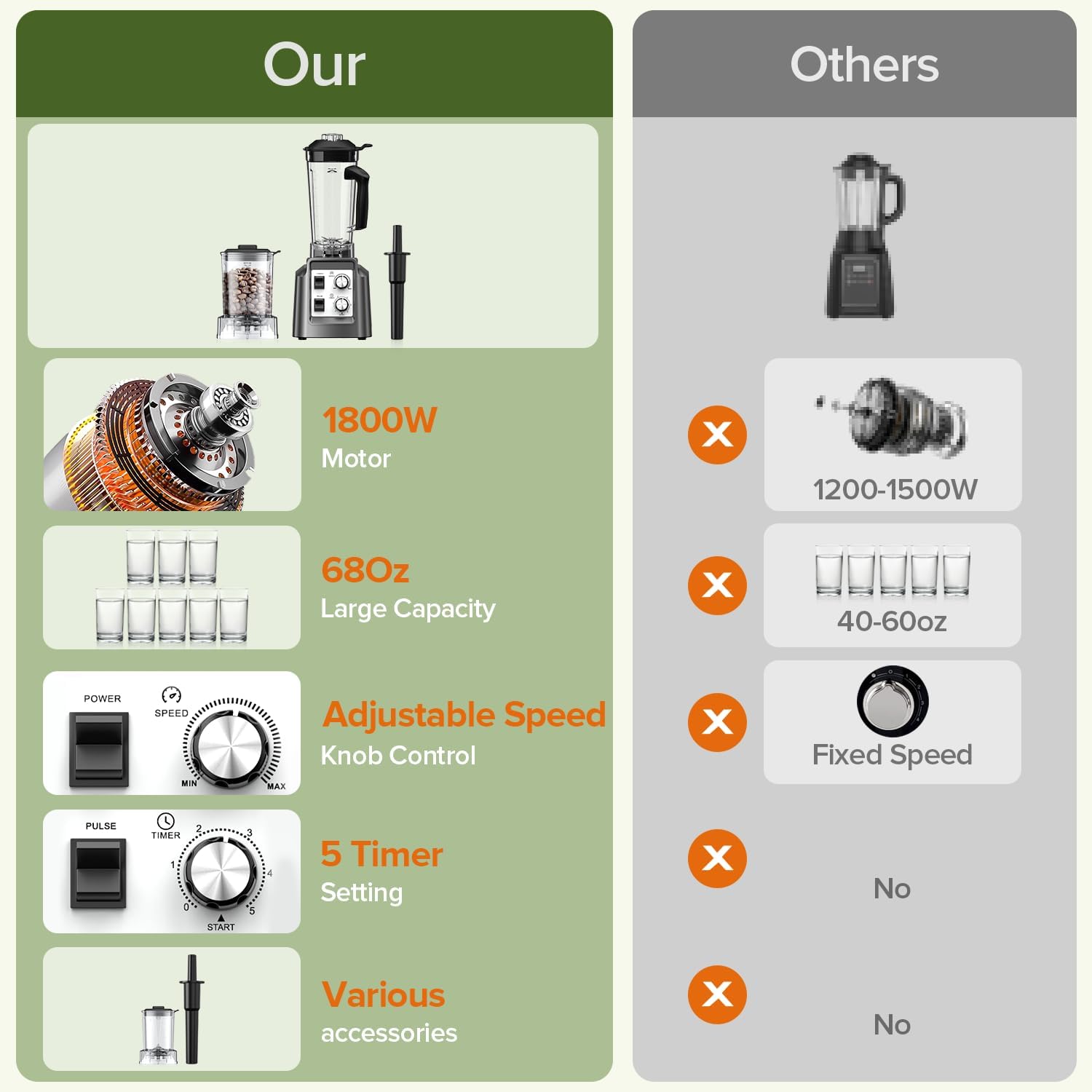 Blender for Smoothies, Blender with 68Oz. Pitcher & 20Oz. Grinder, 28000 RPM Blenders for Kitchen, Ice Crushing, Frozen Fruits, Blending