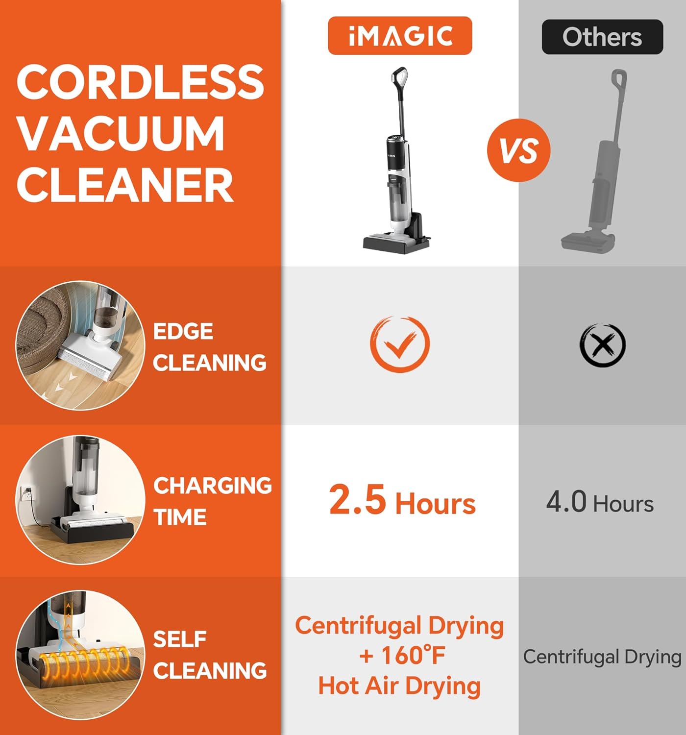 IMAGIC M3 Wet Dry Vacuum Cleaner, Cordless Vacuum Mop All in One for Hard Floors, Lightweight Floor Cleaner for Sticky Messes with Edge Cleaning, Self-Cleaning and Hot Air Drying, White