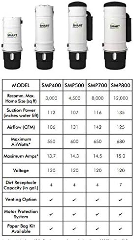 Smart Vac SMP400 Central Vacuum System Power Unit